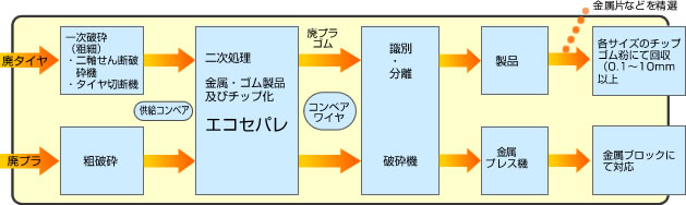 Example of flow of processing system