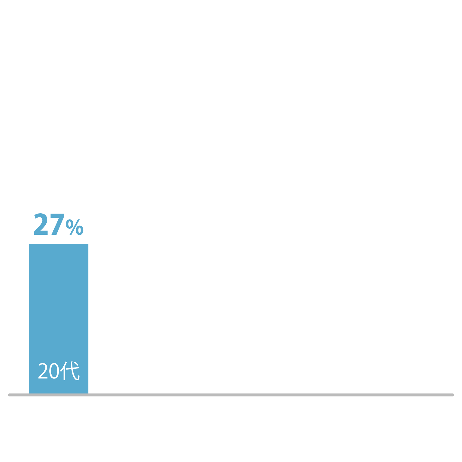 20代27%