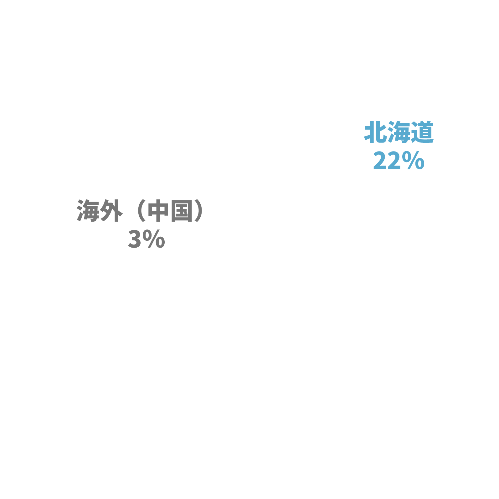 北海道沖縄0.3%