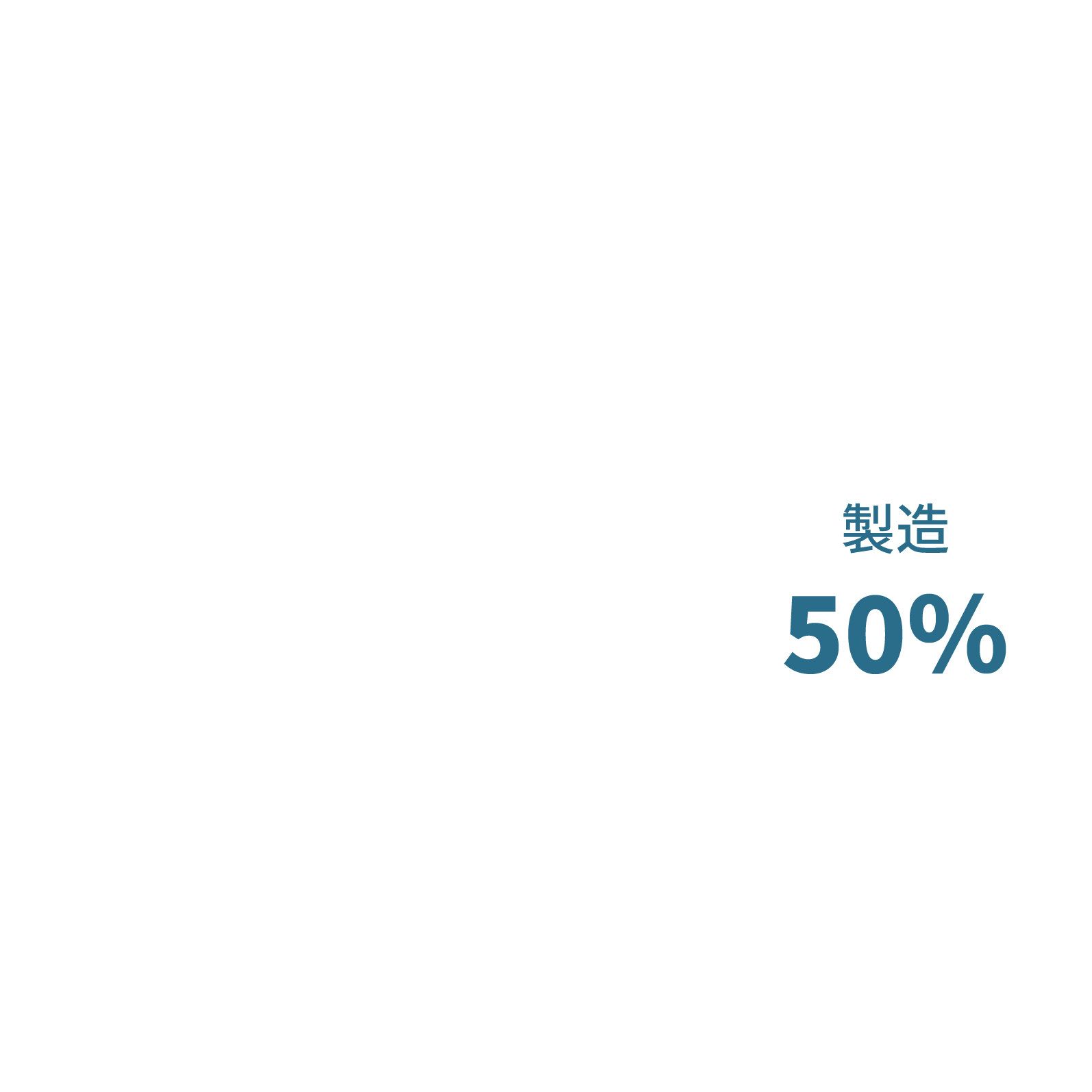 製造50%