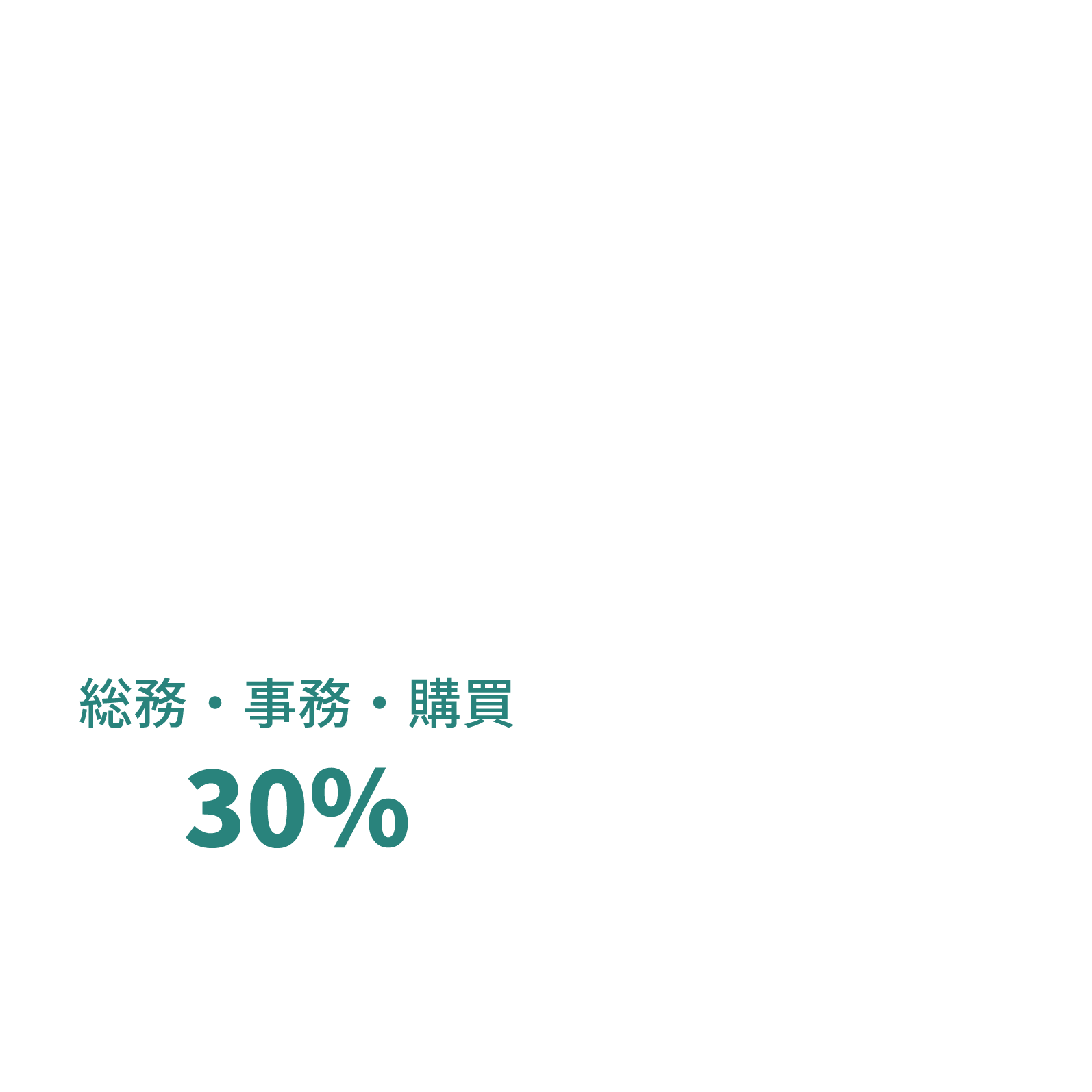 営業20%