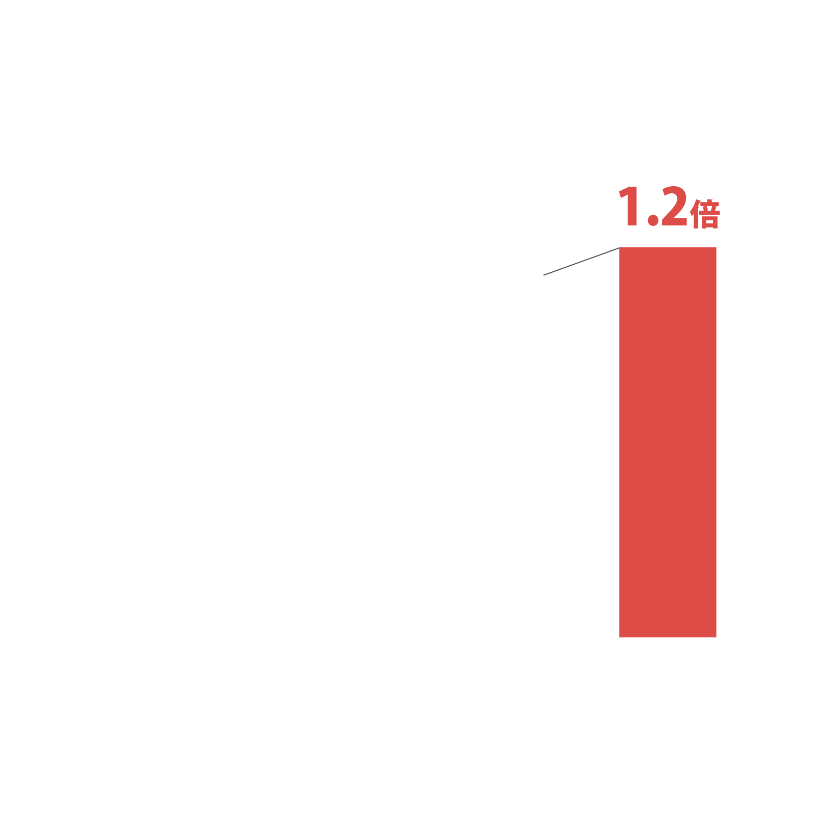 2021年売上予測1.2倍